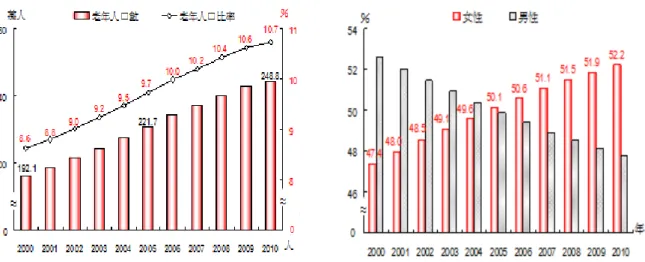 圖 2-2：2000~2010 年老年人口數及老年人於兩性的比率  (Source：内政部) 
