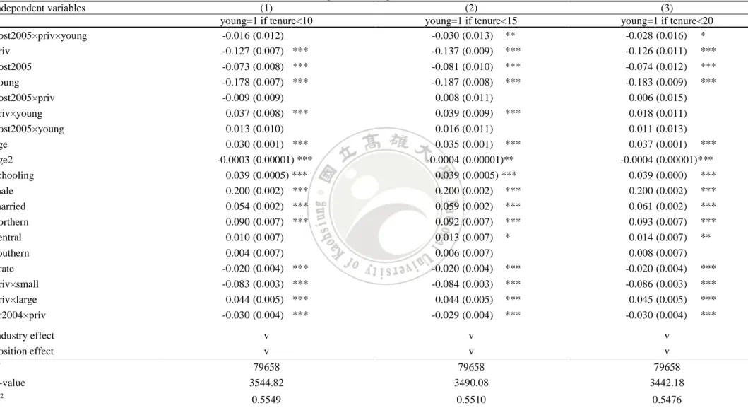 Table 9. Difference-in-Difference-in-Differences Estimates of Logarithm Wage, 2000-2010 