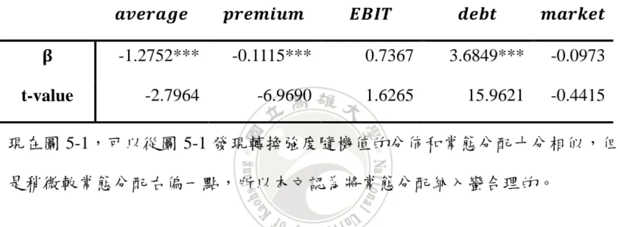 表 5-2 為使用 Cox 比率模型，average 的係數為-1.2752、premium 的係數為 -0.1115、EBIT 的係數為 0.7363、debt 的係數為 3.6849 和 market 的係數為-0.0973，