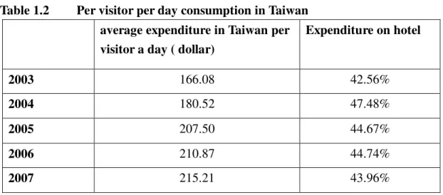 Table 1.2    Per visitor per day consumption in Taiwan    average expenditure in Taiwan per  visitor a day ( dollar)   