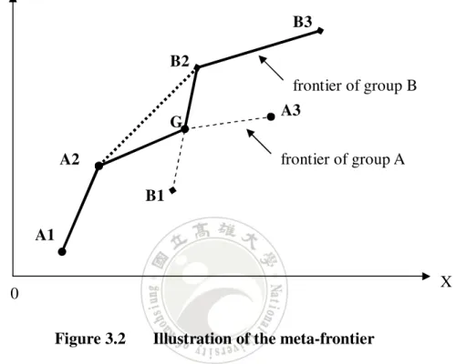 Figure 3.2    Illustration of the meta-frontier 