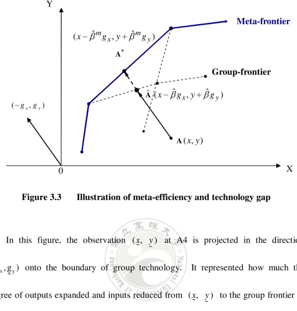 Figure 3.3    Illustration of meta-efficiency and technology gap 