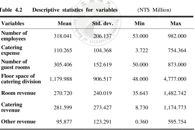 Table  4.2  Descriptive  statistics  for  variables              (NT$  Million) 