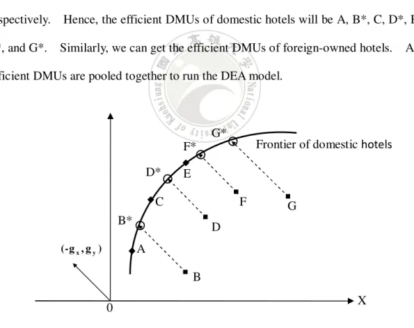 Figure 4.1 is used to describe this procedure.    The efficient frontier of domestic  hotels consists of points A, C, and E