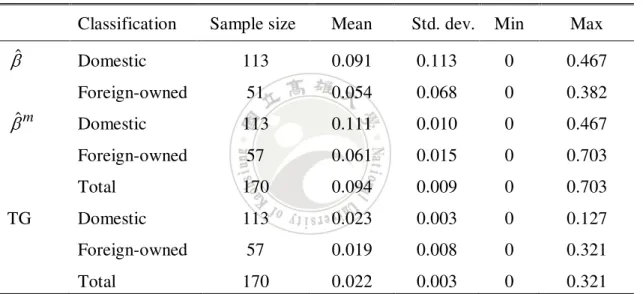 Table 4.4    Empirical results of the non-convex meta-frontier model 