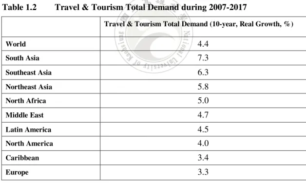 Table 1.2    Travel &amp; Tourism Total Demand during 2007-2017 