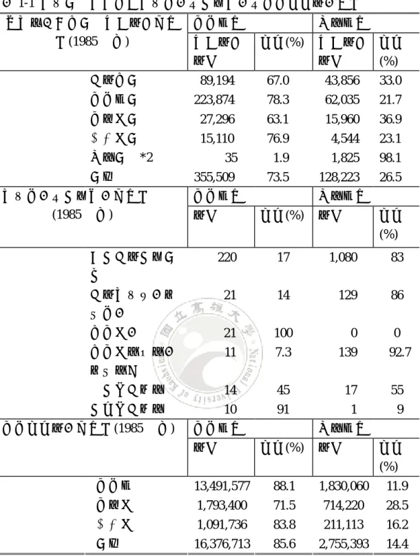 表 1-1  政府機關公務員、政府首長及民意代表及台灣地區人口籍別  台灣省籍  其他省籍 行政院所屬各機關公教人員戶籍 別(1985 年底)  公教人員 人數  比例(%)  公教人員人數  比例 (%)  中央各機關  89,194  67.0    43,856  33.0  台灣省機關  223,874  78.3    62,035  21.7  台北市機關    27,296  63.1    15,960  36.9  高雄市機關    15,110  76.9      4,544  23.