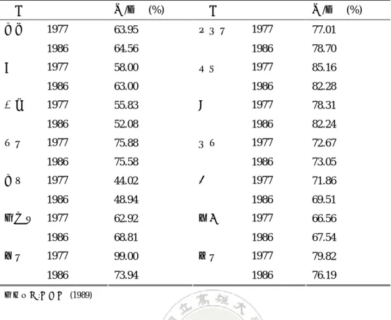 表 2-6  各國男女工資率之比較  國別  女/男    (%)  國別  女/男    (%)  63.95  77.01 台灣        1977                  1986  64.56  紐西蘭        1977                     1986  78.70  58.00  85.16 美國        1977                  1986  63.00  丹麥            1977                     1