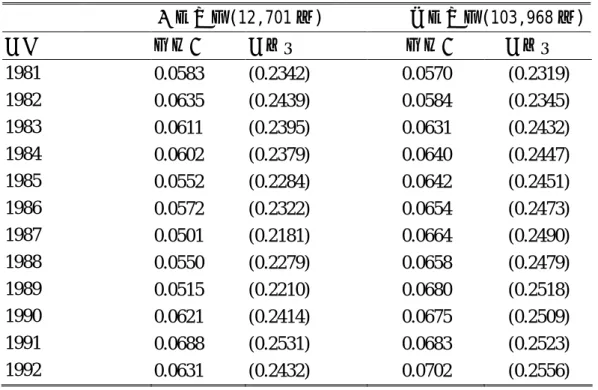 表 5-1  變數統計量  (續 1)  外省族群(12,701 人)  本省族群(103,968 人)  變數  平均值  標準差  平均值  標準差  1981 年  0.0583  (0.2342)  0.0570  (0.2319)  1982 年  0.0635  (0.2439)  0.0584  (0.2345)  1983 年  0.0611  (0.2395)  0.0631  (0.2432)  1984 年  0.0602  (0.2379)  0.0640  (0.2447)  19
