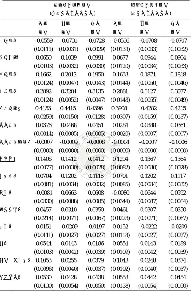 表 5-2  各變數之迴歸統計係數                    薪資所得迴歸係數                                  薪資所得迴歸係數  (未經選擇性偏誤調整)                              (經選擇性偏誤調整)  外省  本省  合併  外省  本省  合併  係數  係數  係數  係數  係數  係數  國小畢業  -0.0559  -0.0731  -0.0728  -0.0536  -0.0708  -0.0707  (0.011