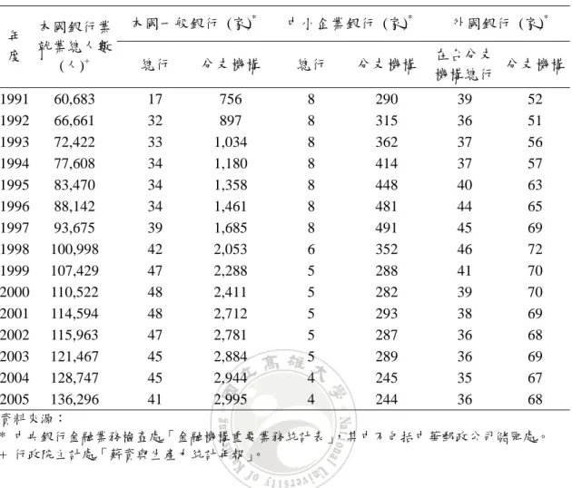 表 1.  本國一般銀行、中小企業銀行、外國銀行在台分支機構及分支 機構家數與本國銀行員工總人數  本國一般銀行  (家) * 中小企業銀行  (家) * 外國銀行  (家) * 年  度  本國銀行業 就業總人數  (人) + 總行  分支機構 總行  分支機構 在台分支 機構總行  分支機構 1991 60,683  17  756  8  290  39  52  1992 66,661  32  897  8  315  36  51  1993 72,422  33  1,034  8  362 
