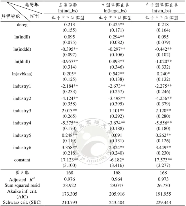 表 3.  銀行業競爭對個別產業企業家數及不同企業規模之影響 企業家數  ln(ind_bs)  大型規模企業 ln(large_bs)  中小型規模企業 ln(sm_bs)                 應變數                           解釋變數        模型  最小平方法模型  最小平方法模型  最小平方法模型  dereg 0.213  (0.155)  0.425** (0.171)  0.218  (0.164)  ln(indll) 0.095  (0.075)