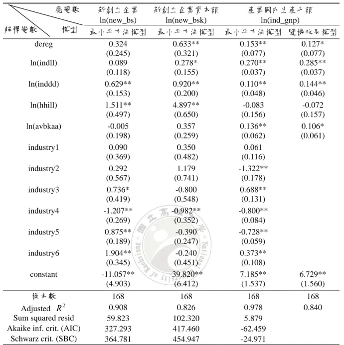 表 4.  銀行業競爭對新創立企業及個別產業國內生產毛額之影響 新創立企業  ln(new_bs)  新創立企業資本額ln(new_bsk)  產業國內生產毛額 ln(ind_gnp)         應變數    解釋變數            模型  最小平方法模型 最小平方法模型 最小平方法模型  隨機效果模型 dereg 0.324  (0.245)  0.633** (0.321)  0.153** (0.077)  0.127*  (0.077)  ln(indll) 0.089  (0.118