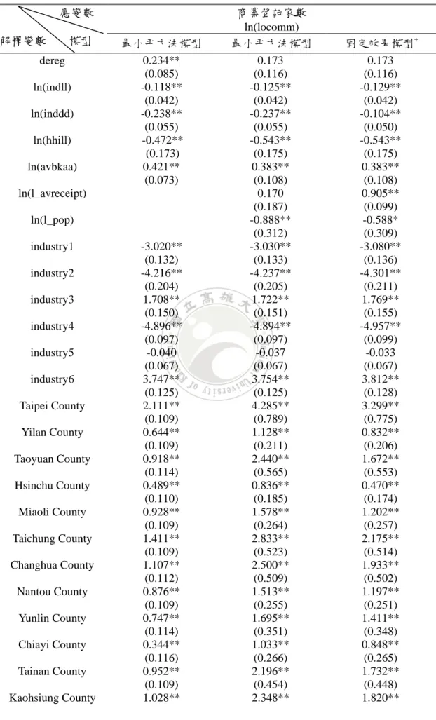表 6.  銀行業競爭對台灣地區各縣市商業活動之影響 商業登記家數  ln(locomm)                     應變數  解釋變數        模型  最小平方法模型  最小平方法模型  固定效果模型 + dereg 0.234**  (0.085)  0.173  (0.116)  0.173  (0.116)  ln(indll) -0.118**  (0.042)  -0.125** (0.042)  -0.129** (0.042)  ln(inddd) -0.238**  (