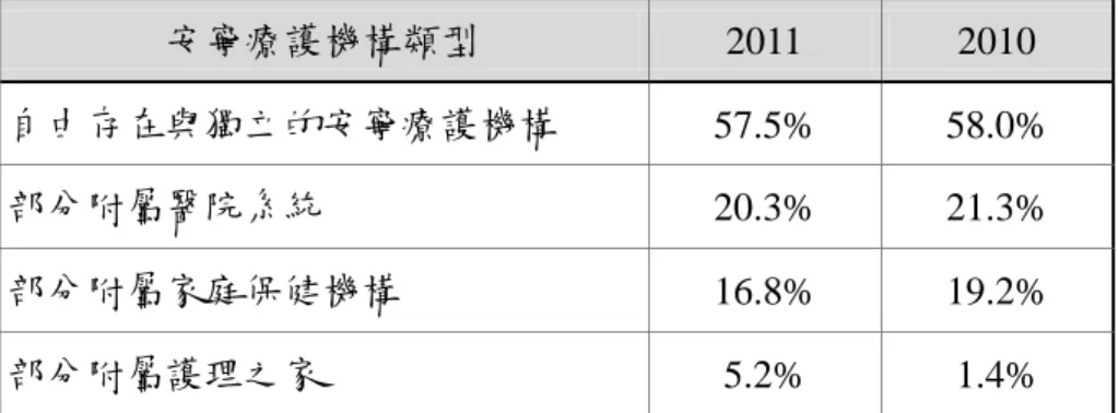 表 2-4-1  美國安寧療護機構類型表  安寧療護機構類型  2011  2010  自由存在與獨立的安寧療護機構  57.5%  58.0%  部分附屬醫院系統  20.3%  21.3%  部分附屬家庭保健機構  16.8%  19.2%  部分附屬護理之家  5.2%  1.4%  (資料來源 2012NHPCO)  英美二國由於城鄉距離相對較大的關係，在安寧照護方面發展出社區型的照護 系統。英國實施的 Gold Standards Framework (GSF)系統，強調由基層醫療院所 來擔負社區