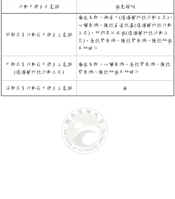 表 2-5-2  安寧病房病患行動力與自由意識分析表  行動力與自由意識  病患類別  前期具有行動能力與自主意識  癌症末期、漸凍人(透過輔助性行動工具)、心臟衰竭、慢性氣道阻塞(透過輔助性行動工具)、肺部其他疾病(透過輔助性行動工 具)、急性腎衰竭、慢性腎衰竭、慢性肝病 及肝硬化  中期具有行動能力與自主意識  (透過輔助性行動工具)  癌症末期、心臟衰竭、急性腎衰竭、慢性腎衰竭、慢性肝病及肝硬化  後期具有行動能力與自主意識  無 
