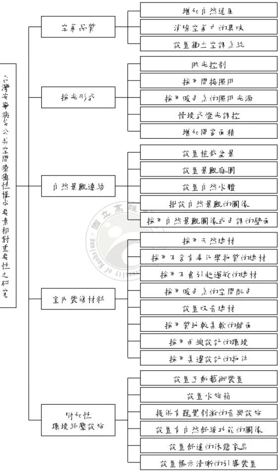 圖 3-5-1  目標構面與評估因子的層級架構圖 台灣安寧病房公共空間療癒性構成要素相對重要性之研究空氣品質 採光形式 自然景觀連結 室內裝修材料 附加性 環境紓壓設施  增加自然通風  消除空氣中的異味 設置獨立空調系統 眩光控制 採用間接照明  採用暖色系的照明光源 情境式燈光調控 增加開窗面積 設置植栽盆景 設置景觀庭園 設置自然水體 掛設自然景觀的圖像  採用自然景觀圖像或色調的壁面 採用天然建材 採用不含有毒化學物質的建材 採用不會引起過敏的建材 採用暖色系的空間配色 設置吸音建材 採用質地較柔軟