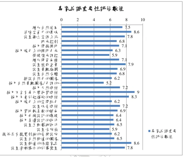 圖 4-1-1  第一階段專家共識重要性評估數值分布  一、準則與評估因子修正  本研究自訂之篩選門檻 t 是 5，也就是尺標 1~9 的中間值。若各因子的幾何平 均數(y f )  5，該因子予以保留；若其數值(y f )  5，則進行該因子的修正或刪減。 表 4-1-1 的數據顯示，所有的因子其重要性都在平均值(5)之上，但考慮 Miller  (1956)的研究結果：AHP 層級分析法的兩兩比較方式，不宜同時對七個以上的 項目進行權重比較，換言之，每一層的因子不宜超過七個，因而針對「室內裝 修材料