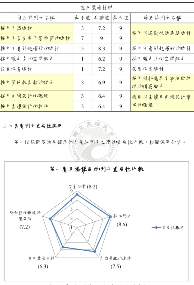 表 4-1-2  室內裝修材料群組的因子修正  室內裝修材料  修正前因子名稱  最小值  共識值  最大值  修正後因子名稱  採用天然建材  3  7.2  9  採用低逸散性健康綠建材  採用不含有毒化學物質的建材  7  9  9  採用不會引起過敏的建材  5  8.3  9  採用不會引起過敏的建材  採用暖色系的空間配色  1  6.2  9  採用暖色系的空間配色  設置吸音建材  1  7.2  9  設置吸音建材  採用質地較柔軟的鋪面  3  6.9  9  採用材料應具有織法與紋 理