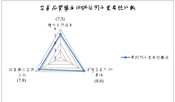 圖 4-1-3  空氣品質構面的因子重要性比較雷達圖  在各目標構面準則之下的評估因子，其重要性比較分別說明如后。  1.  在「空氣品質」構面之下的評估因子有三項：增加自然通風、消除空氣中 的異味以及設置獨立空調系統。圖 4-1-3 是以專家共識值建構的空氣品質構 面評估因子重要性比較的雷達圖。  由圖可知， 「消除空氣中的異味」的重要性是相對比較高者，其次為「設置 獨立空調系統」與「增加自然通風」 。在「空氣品質」構面，對照在問卷上 的語意名稱重要性分類，請看表 4-1-4。  表 4-1-4  空氣品