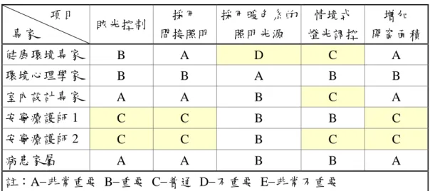 表 4-1-5  採光形式構面其評估因子重要性之專家選擇彙整表  項目  專家  眩光控制  採用  間接照明  採用暖色系的照明光源  情境式  燈光調控  增加  開窗面積  健康環境專家  B  A  D  C  A  環境心理學家  B  B  A  B  B  室內設計專家  A  A  B  C  A  安寧療護師 1  C  C  B  B  C  安寧療護師 2  C  C  B  C  C  病患家屬  A  A  B  B  A  註：A非常重要  B重要  C普通  D不重要 