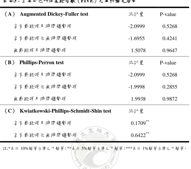 表 4-3：五等分位所得差距倍數（FIVE）之單根檢定結果 
