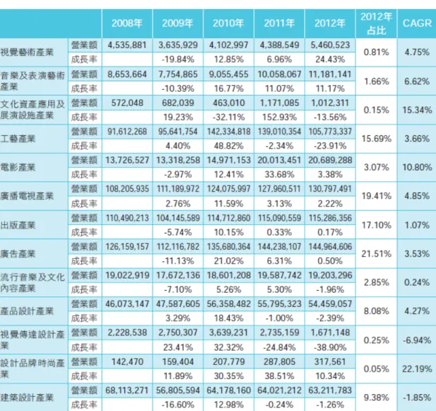 表  3  2008～2012 年臺灣文化創意產業營業額及成長率  —  次產業別。 