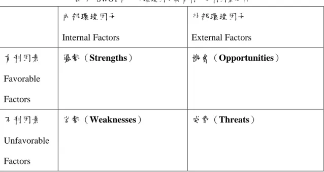 表  7  SWOT 內、外環境因子與有利、不利因素分析  內部環境因子  Internal Factors  外部環境因子  External Factors  有利因素  Favorable  Factors  優勢（Strengths）  機會（Opportunities）  不利因素  Unfavorable  Factors  劣勢（Weaknesses）  威脅（Threats） 