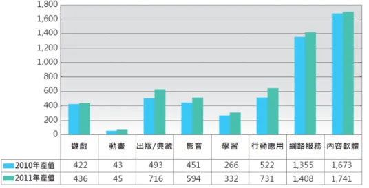 圖  １０  2011 年台灣數位內容產業產值規模 