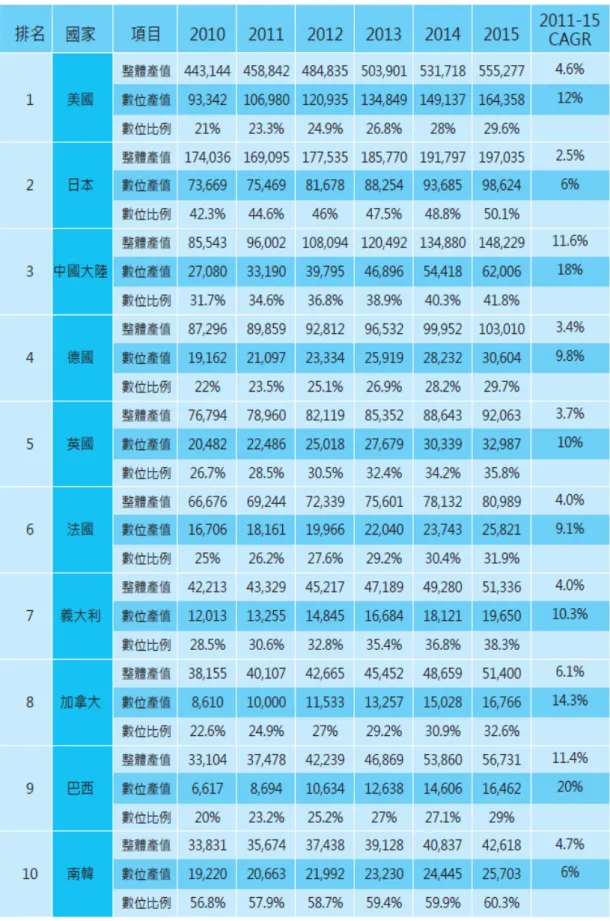 表  12  2011 年全球前 10 大娛樂與媒體市場/數位化產值