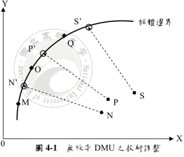 表 4-3 為航空站投入與產出變數之敍述統計，從表中數據可以發現，在國際 線的投入變數中，如固定資產、員工人數、跑道長度、航廈面積及停機坪面積的 平均值都比國內線的整體平均值來的高，而國際線的產出變數如起降架次、旅客 人數及貨物噸數等之整體平均值也都高於國內線，且其標準差均呈現最高，從這 可以得知國際線的投入成本與收益的差異較大，本島航空站投入變數（扣除固定 資產）及產出變數整體平均均高於外島航空站，顯示本島航空站投入之成本與收 益差異較大。  4.2.1  群體邊界差異的分析               