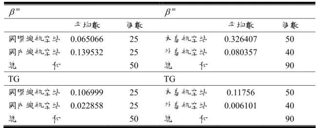 表 4-7 效率指標與技術缺口平均數   m  m 平均數  個數  平均數  個數  國際線航空站   0.065066 25 本島航空站  0.326407 50  國內線航空站   0.139532 25 外島航空站  0.080357 40  總                和   50  總            和   90  TG TG  國際線航空站  0.106999 25 本島航空站  0.11756 50  國內線航空站  0.022858 25 外島航空站  0.006101 