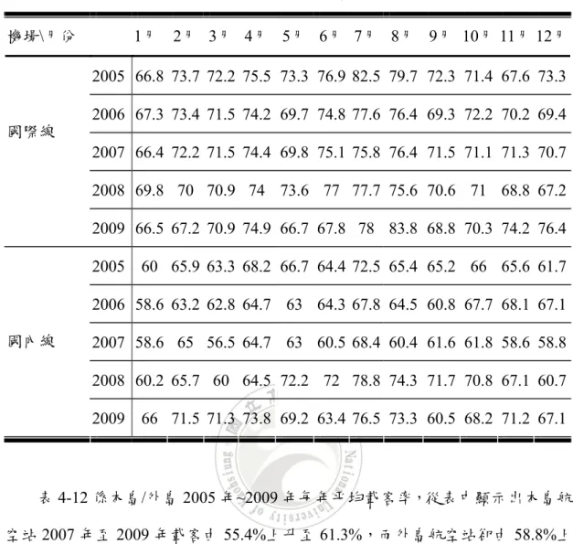 表 4-11 國際/國內線航空站月載客率表（%）  機場\月份    1月  2月  3月 4月 5月 6月 7月 8月 9月 10月 11月 12月 2005 66.8 73.7 72.2 75.5 73.3 76.9 82.5 79.7 72.3 71.4 67.6 73.3 2006 67.3 73.4 71.5 74.2 69.7 74.8 77.6 76.4 69.3 72.2 70.2 69.4 2007 66.4 72.2 71.5 74.4 69.8 75.1 75.8 76.4 71.5 