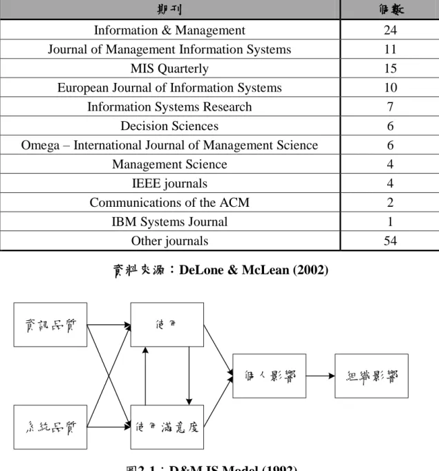 表 2-3：引用 D&amp;M IS Model 之論文 