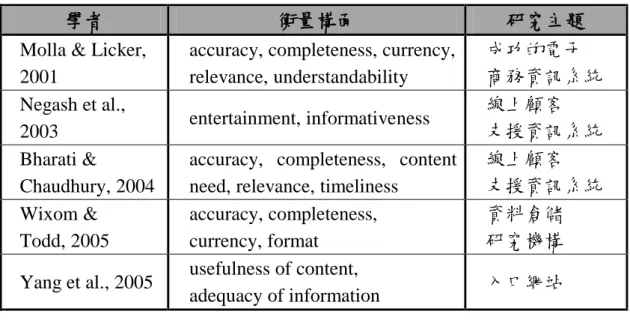 表 2-5：資訊品質的衡量構陎 