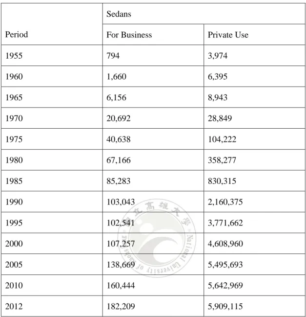 Table 1.2: Number of Motor Vehicles Registered 