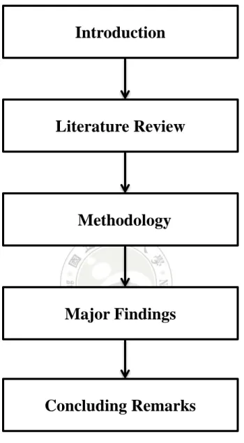 Figure 1.1: Flow Chart Introduction  Literature Review  Concluding Remarks Major Findings   Methodology 