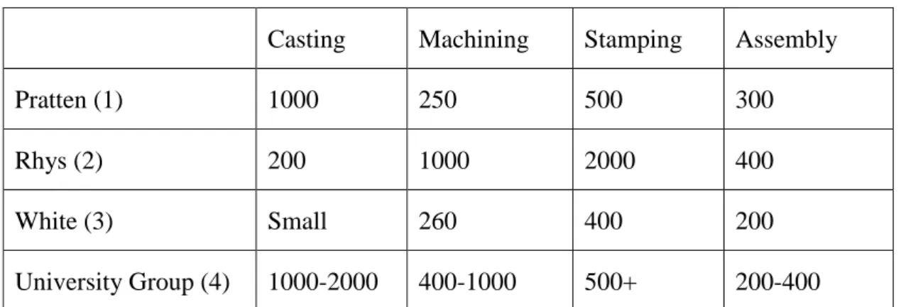 Table 2.1: Estimates of Minimum Efficiency Scale 