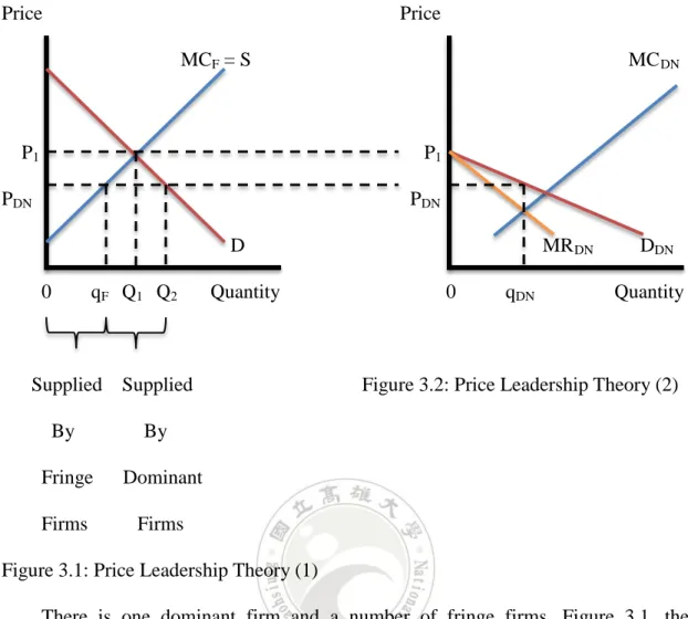 Figure 3.1: Price Leadership Theory (1) 