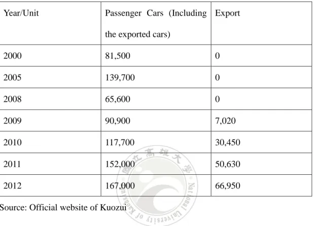 Table 4.1: The Units of Passenger Cars 