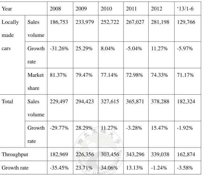 Table 4.5: The Units of Taiwanese Locally Made Car (2)  Year  2008  2009  2010  2011  2012  ‘13/1-6  Locally  made  cars  Sales  volume  186,753  233,979  252,722  267,027  281,198  129,766 Growth  rate  -31.26%  25.29%  8.04%  -5.04%  11.27%  -5.97%  Mark