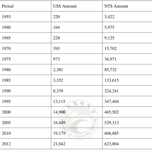 Table 1.1: Per Capita Gross National Product At Current Prices 