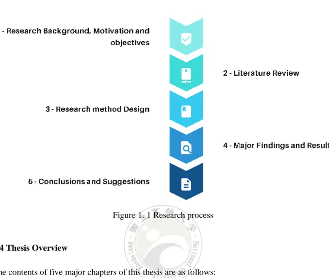 Figure 1. 1 Research process 