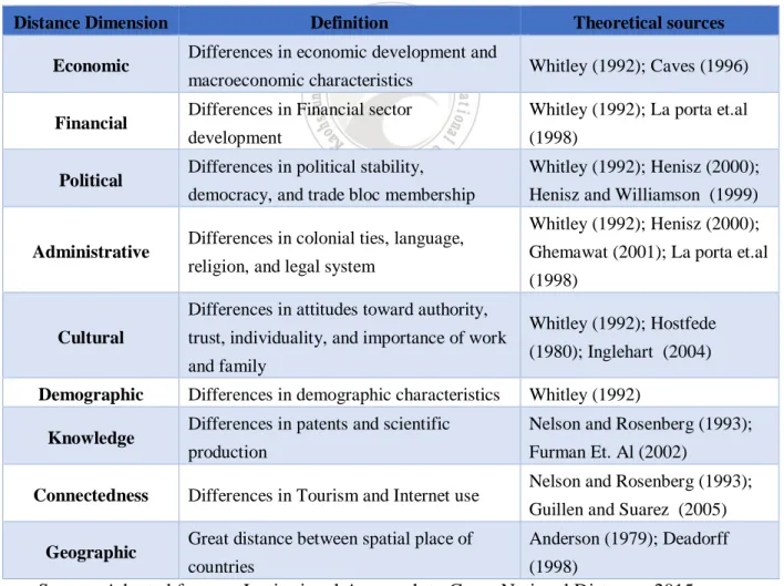 Table 2. 1 Distance dimensions in international Marketing   