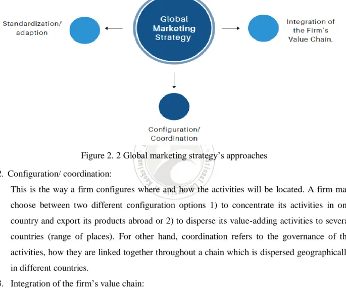 Figure 2. 2 Global marketing strategy’s approaches  2.  Configuration/ coordination:  