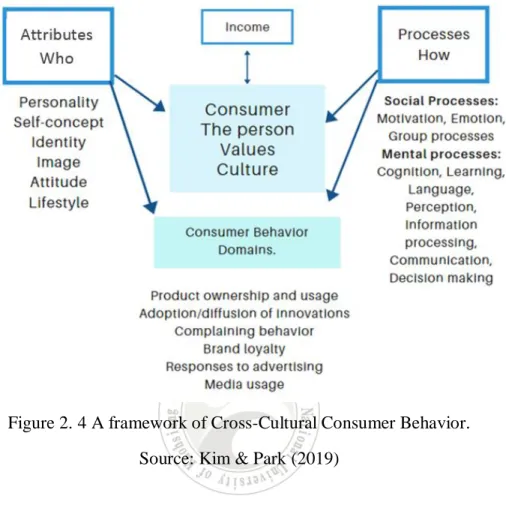 Figure 2. 4 A framework of Cross-Cultural Consumer Behavior. 