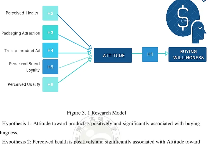 Figure 3. 1 Research Model 