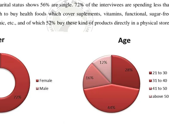 Figure 4. 1 Interviwees Gender   Figure 4. 2 Interviewees Age 