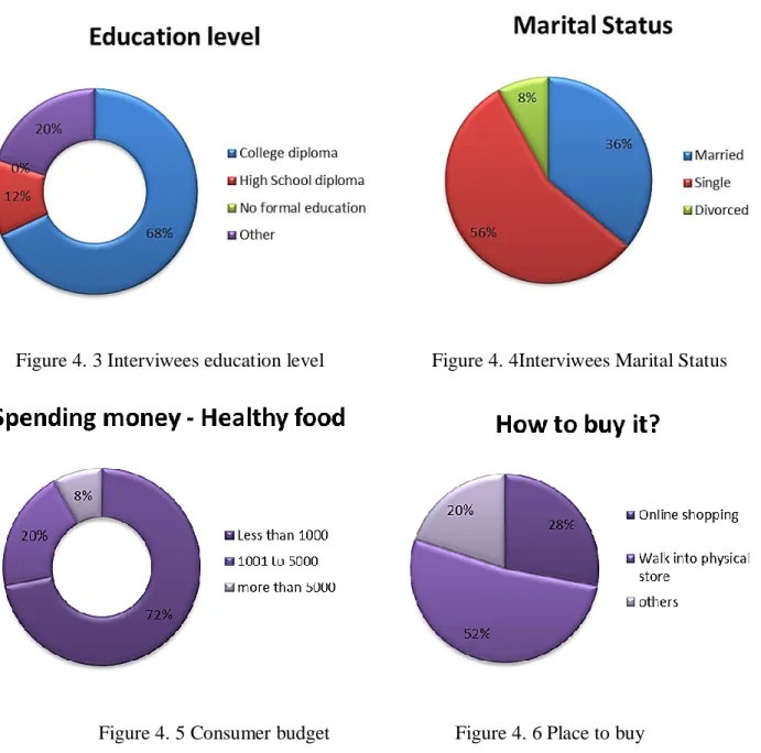 Figure 4. 3 Interviwees education level  Figure 4. 4Interviwees Marital Status 