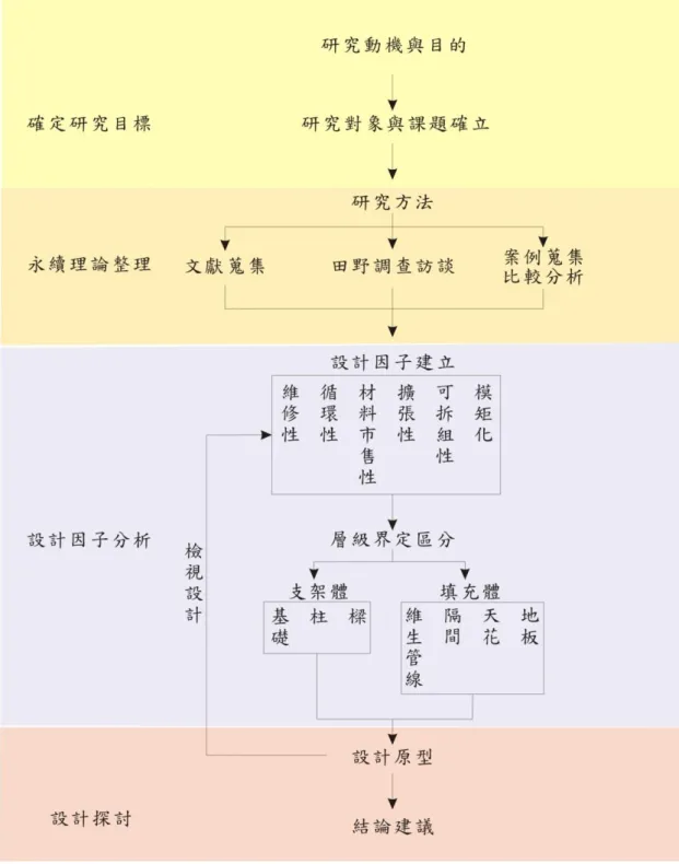 圖 1- 1 研究架構圖 